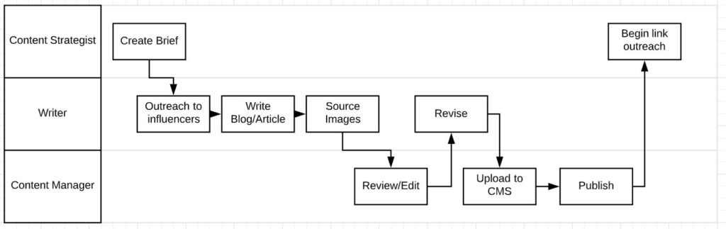 A Content Creation Workflow
