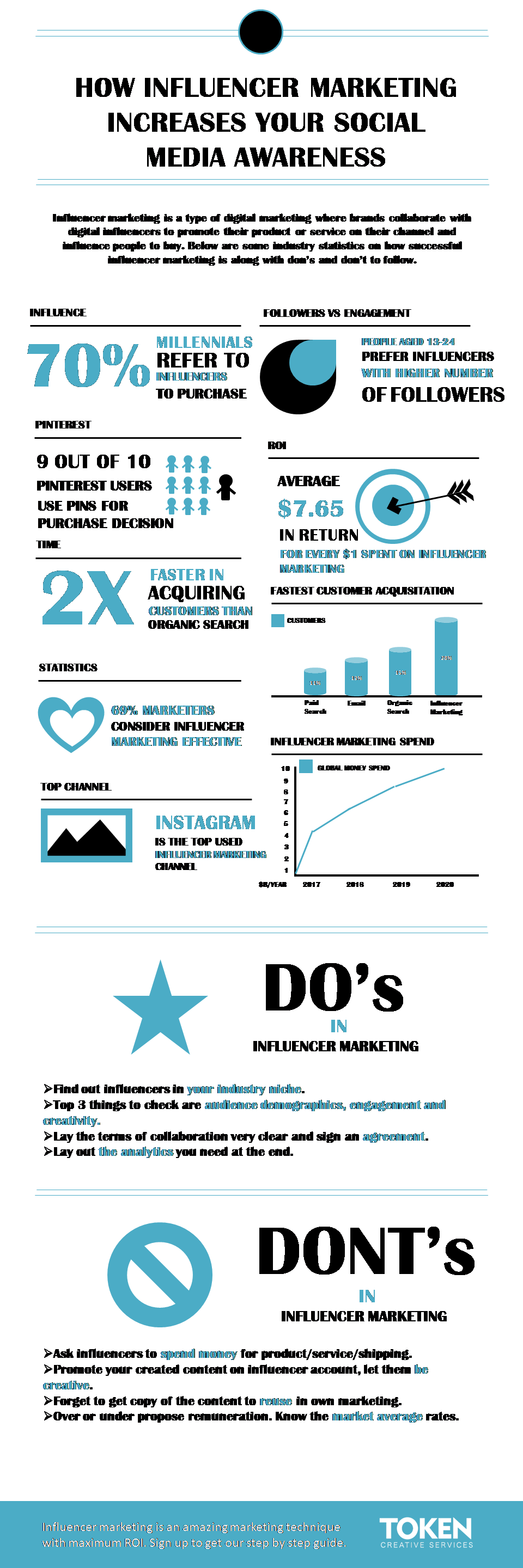 Influencer Marketing Infographic Influencer Marketing