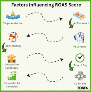 factors influencing ROAS score