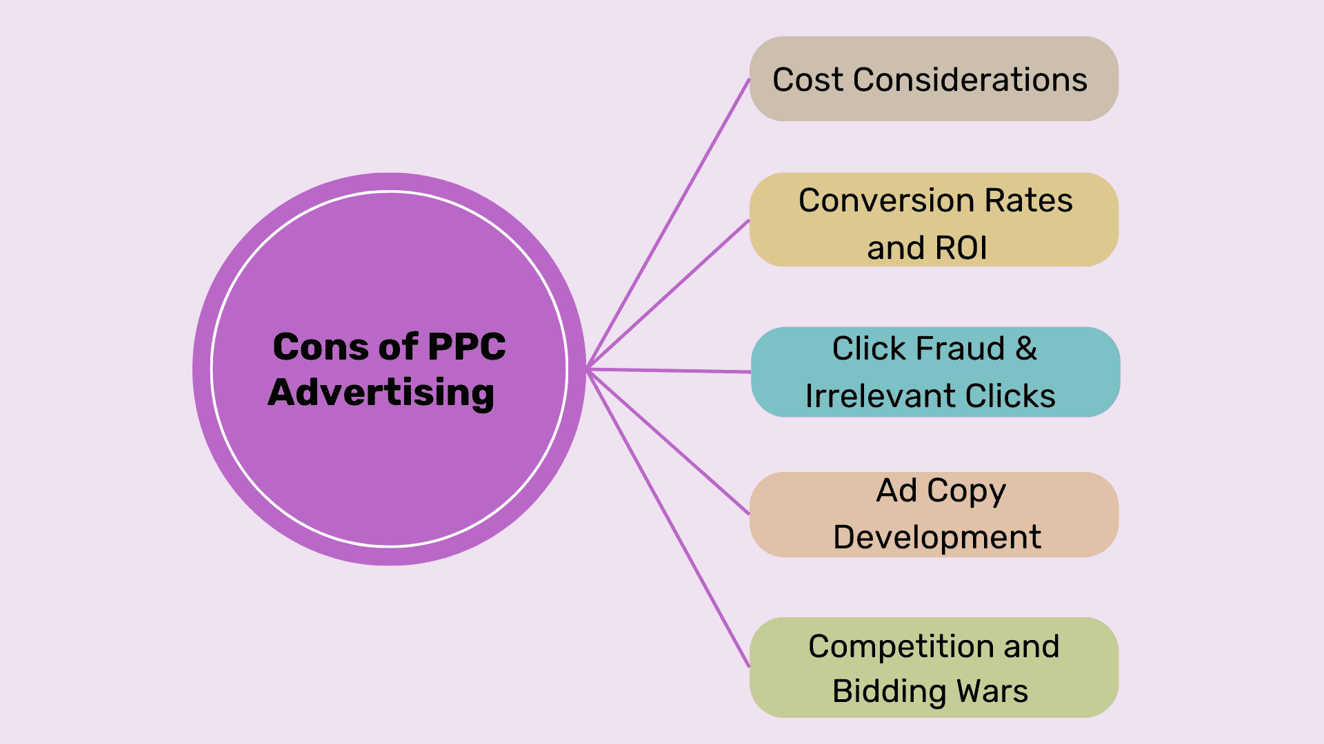 Cons of PPC advertising 