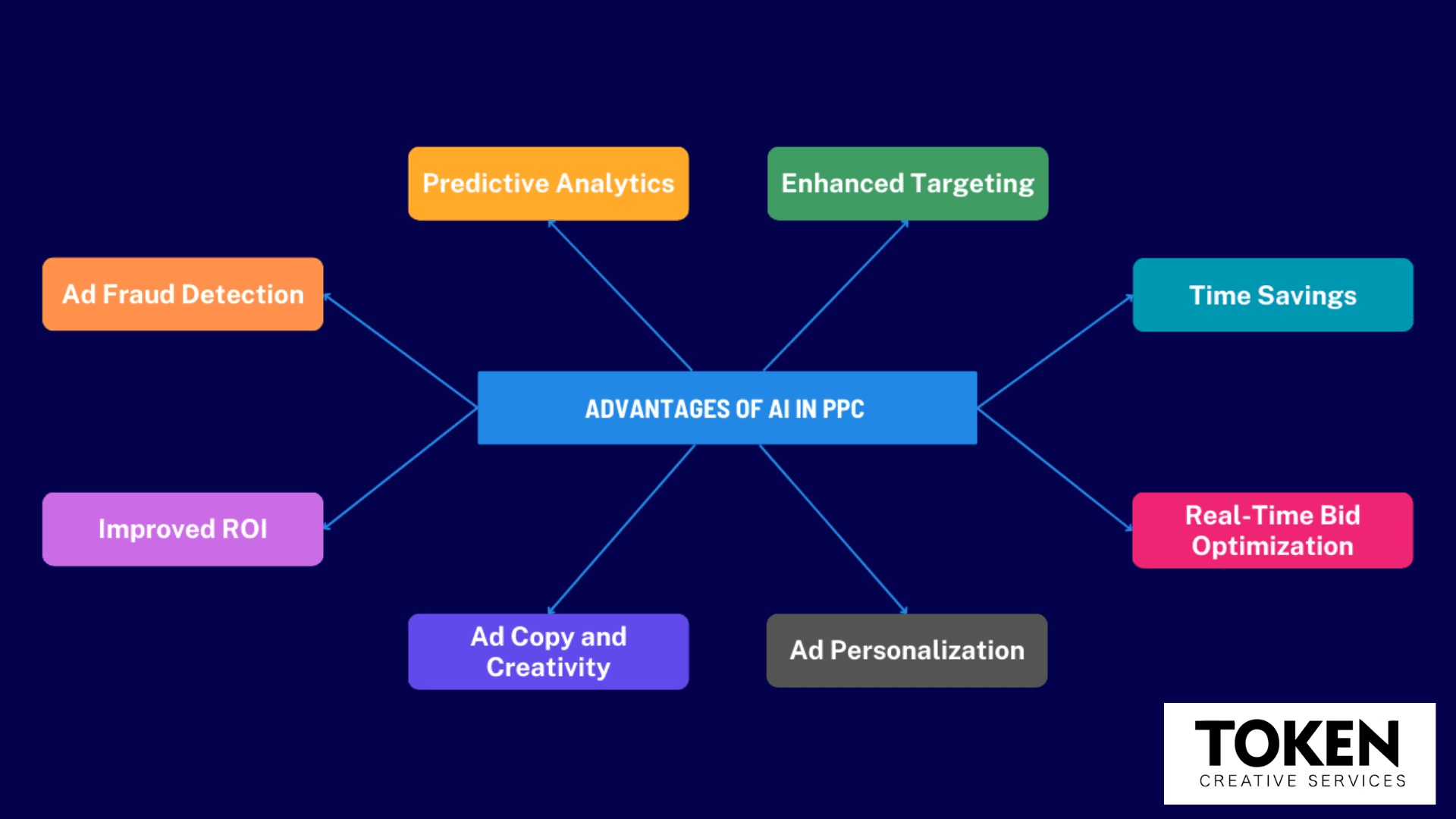 Advantages of AI in PPC