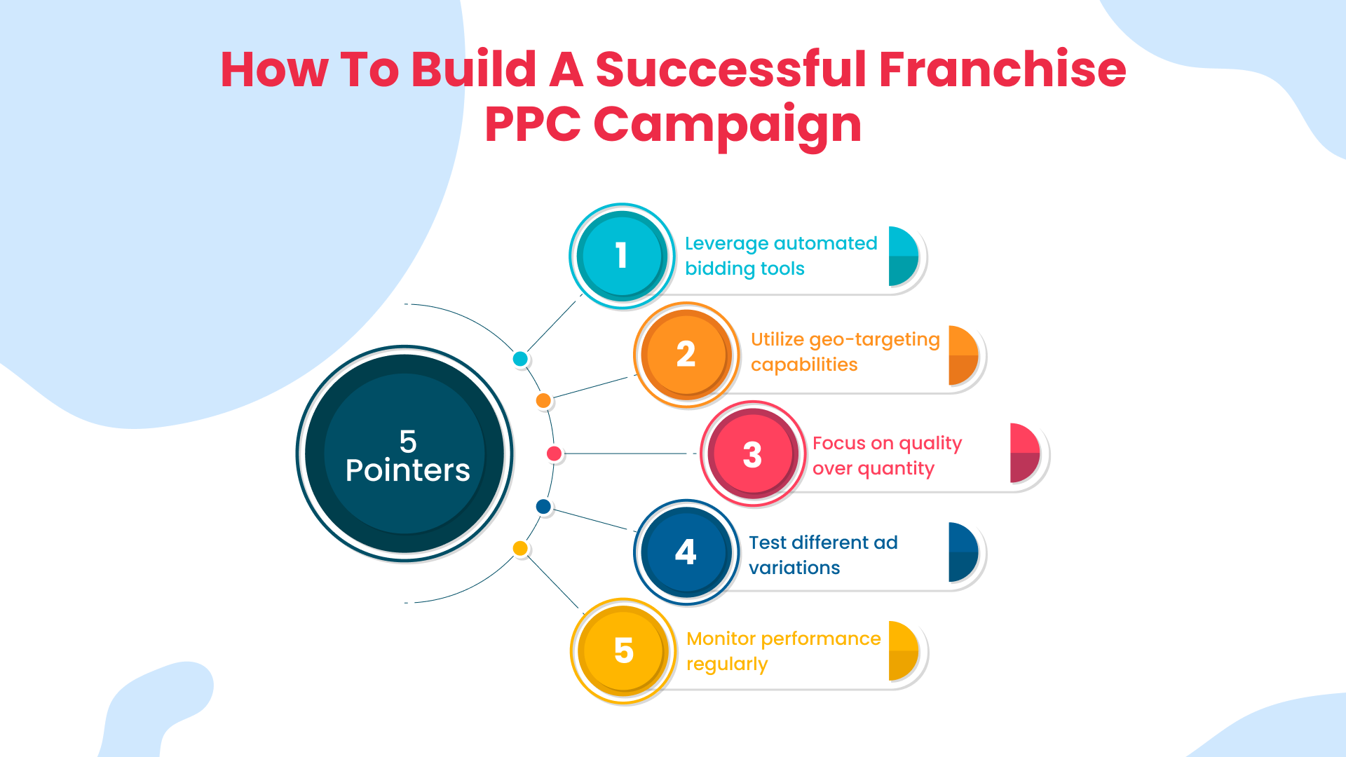 How to build a Successful Franchise PPC campaign