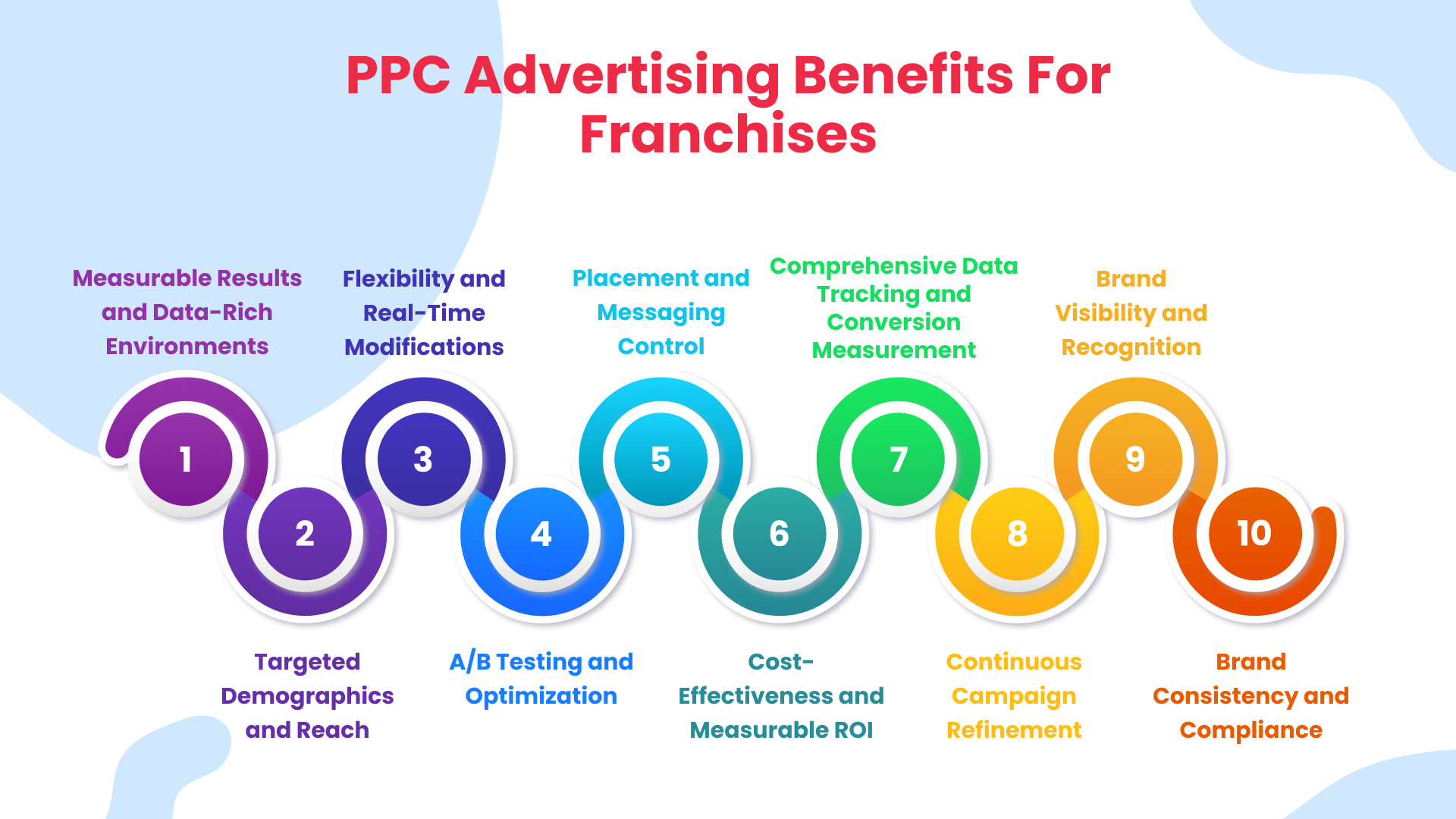PPC Advertising Benefits for Franchises