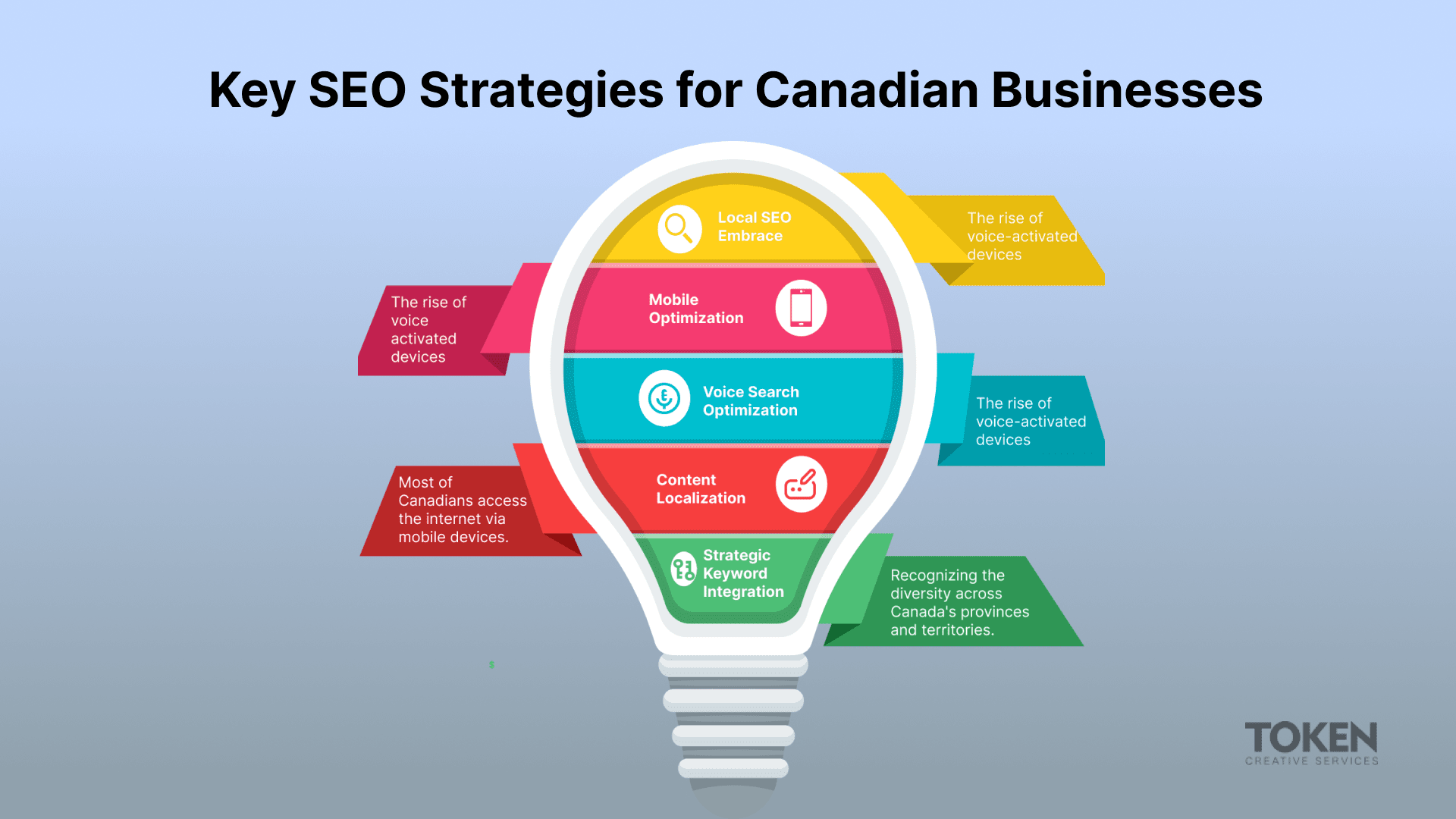 Key SEO Strategies for Canadian Businesses