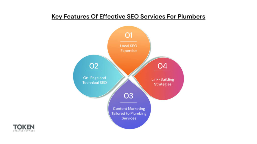 Key Features of Effective SEO Services for Plumbers