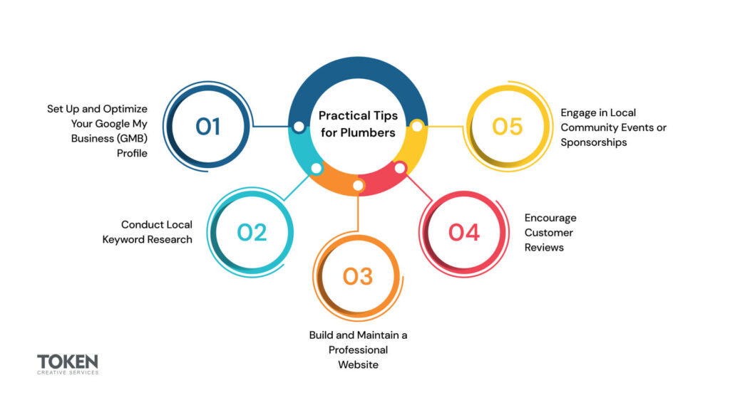 Practical Tips for Plumbers to Get Started with Local SEO