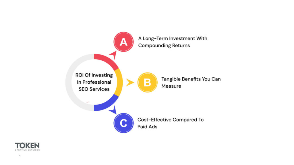 ROI of Investing in Professional SEO Services