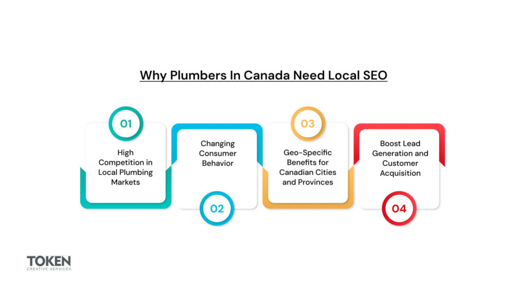 Why Plumbers in Canada Need Local SEO