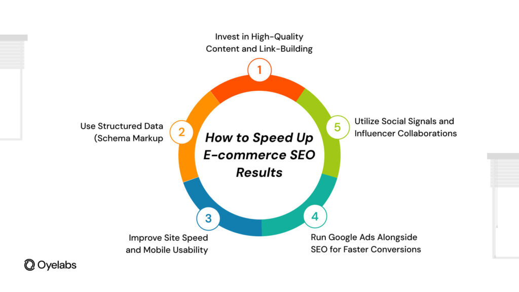 How to Speed Up E-commerce SEO Results